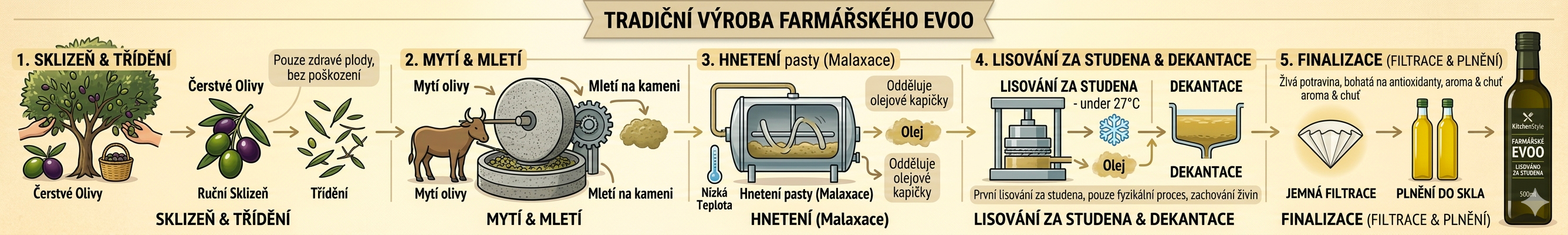 Mýtus o bábovce- Proč byste do té své měli nalít olivový olej_vyroba EVOO